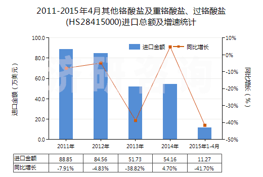 2011-2015年4月其他鉻酸鹽及重鉻酸鹽、過鉻酸鹽(HS28415000)進(jìn)口總額及增速統(tǒng)計